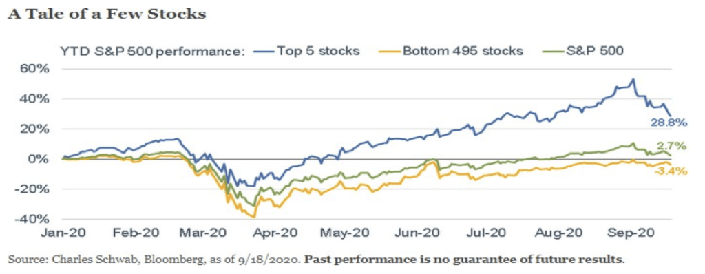 Fall 2020 - Dumaine Investments Financial Planning & Wealth Management Quarterly Newsletter Graph