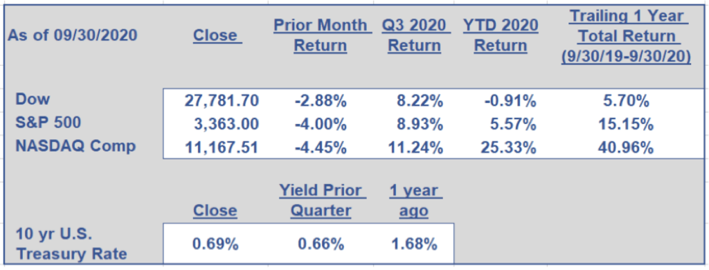 Fall 2020 - Dumaine Investments Financial Planning & Wealth Management Quarterly Newsletter Graph 2