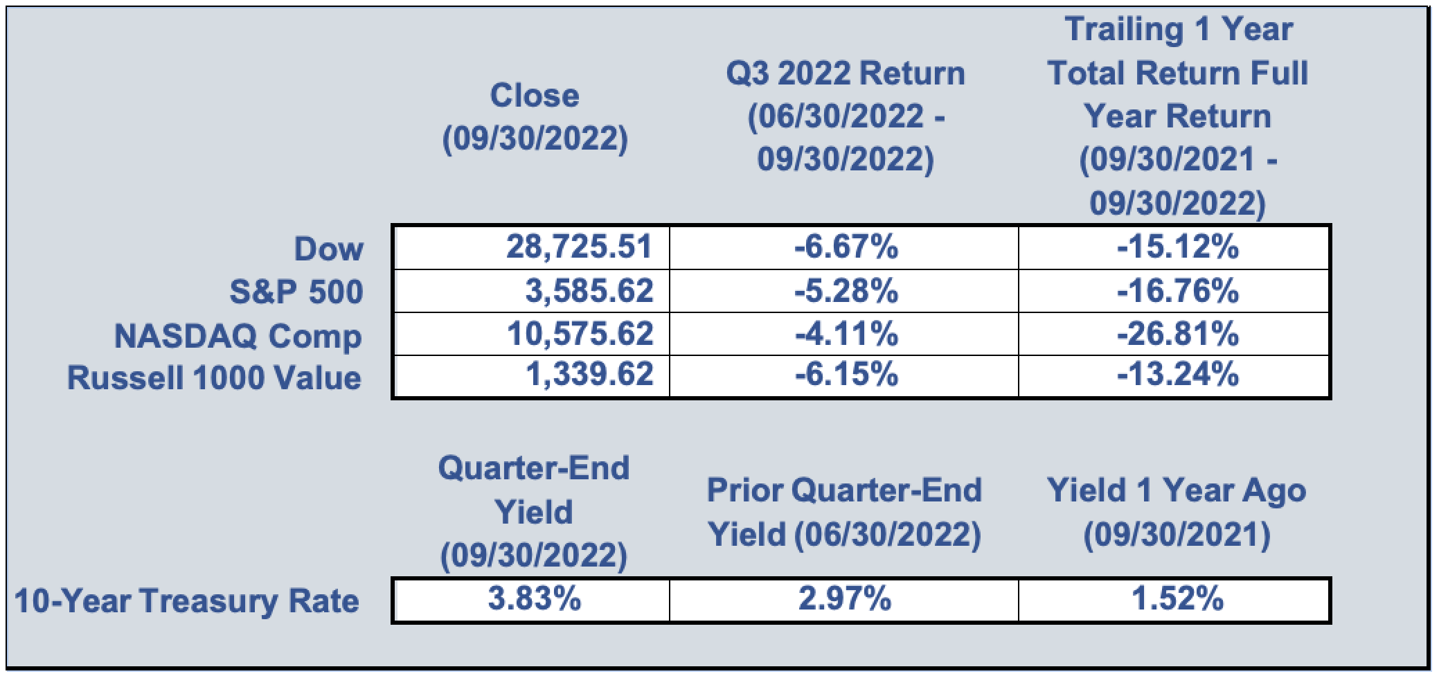 Fall 2022 - Dumaine Investments Financial Planning & Wealth Management Quarterly Newsletter Graph