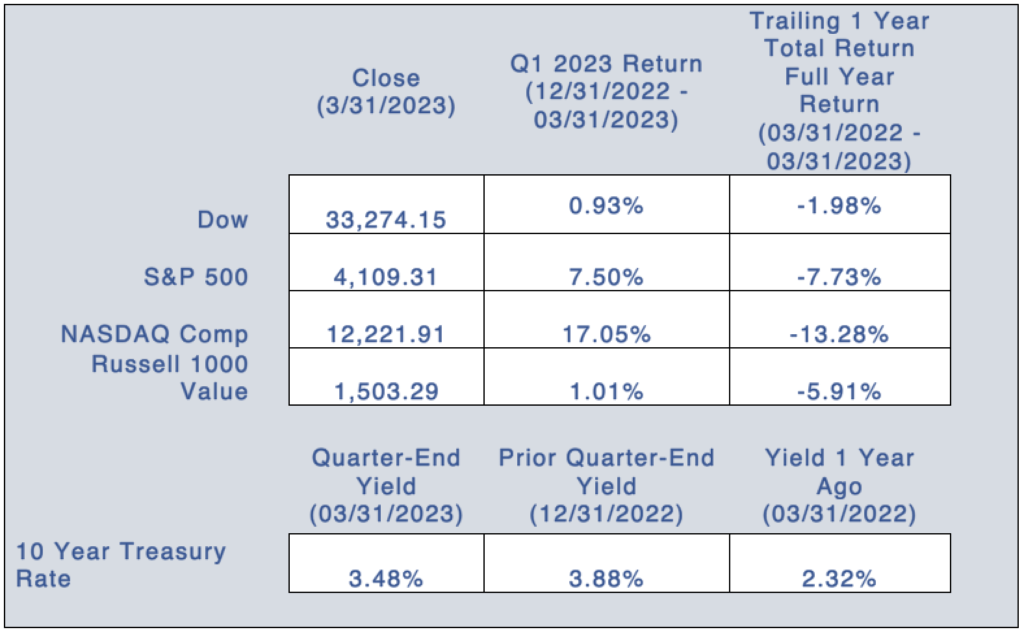 Spring 2023 - Dumaine Investments Financial Planning & Wealth Management Quarterly Newsletter Graph