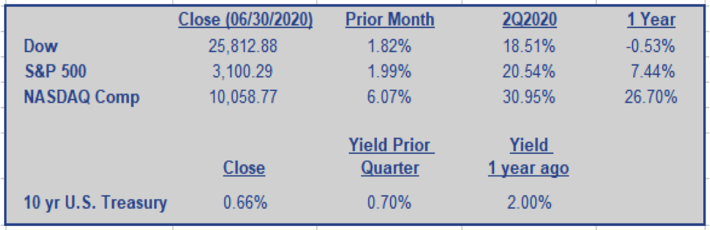 Summer 2020 - Dumaine Investments Financial Planning & Wealth Management Quarterly Newsletter Graph