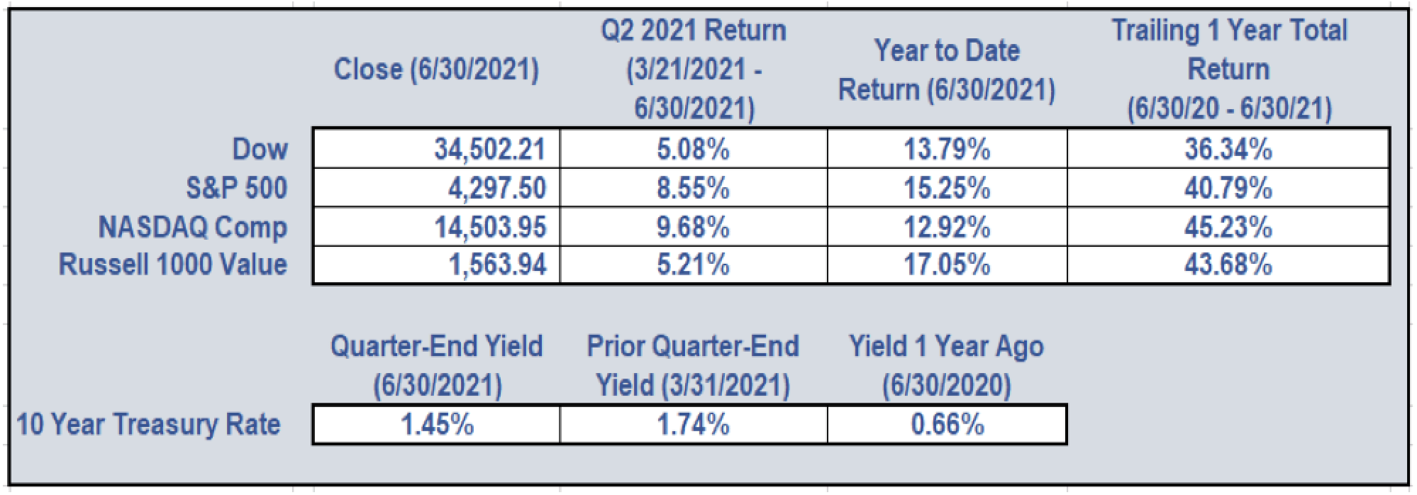 Summer 2021 - Dumaine Investments Financial Planning & Wealth Management Quarterly Newsletter Graph 2