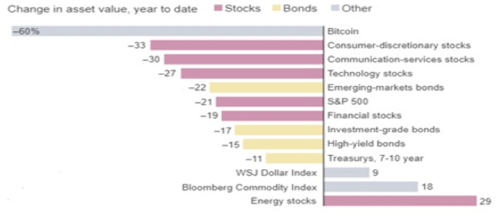 Summer 2022 - Dumaine Investments Financial Planning & Wealth Management Quarterly Newsletter Graph