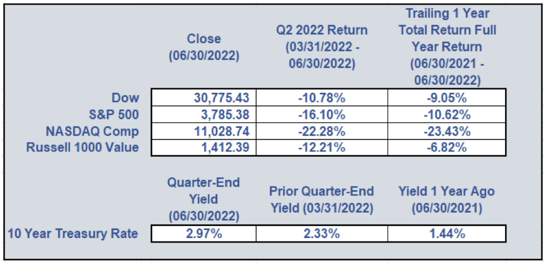 Summer 2022 - Dumaine Investments Financial Planning & Wealth Management Quarterly Newsletter Graph 2