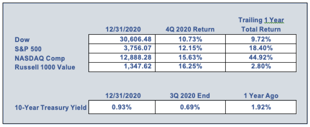 Winter 2021 - Dumaine Investments Financial Planning & Wealth Management Quarterly Newsletter Graph