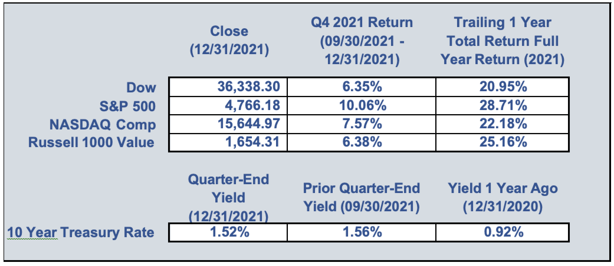 Winter 2022 - Dumaine Investments Financial Planning & Wealth Management Quarterly Newsletter Graph