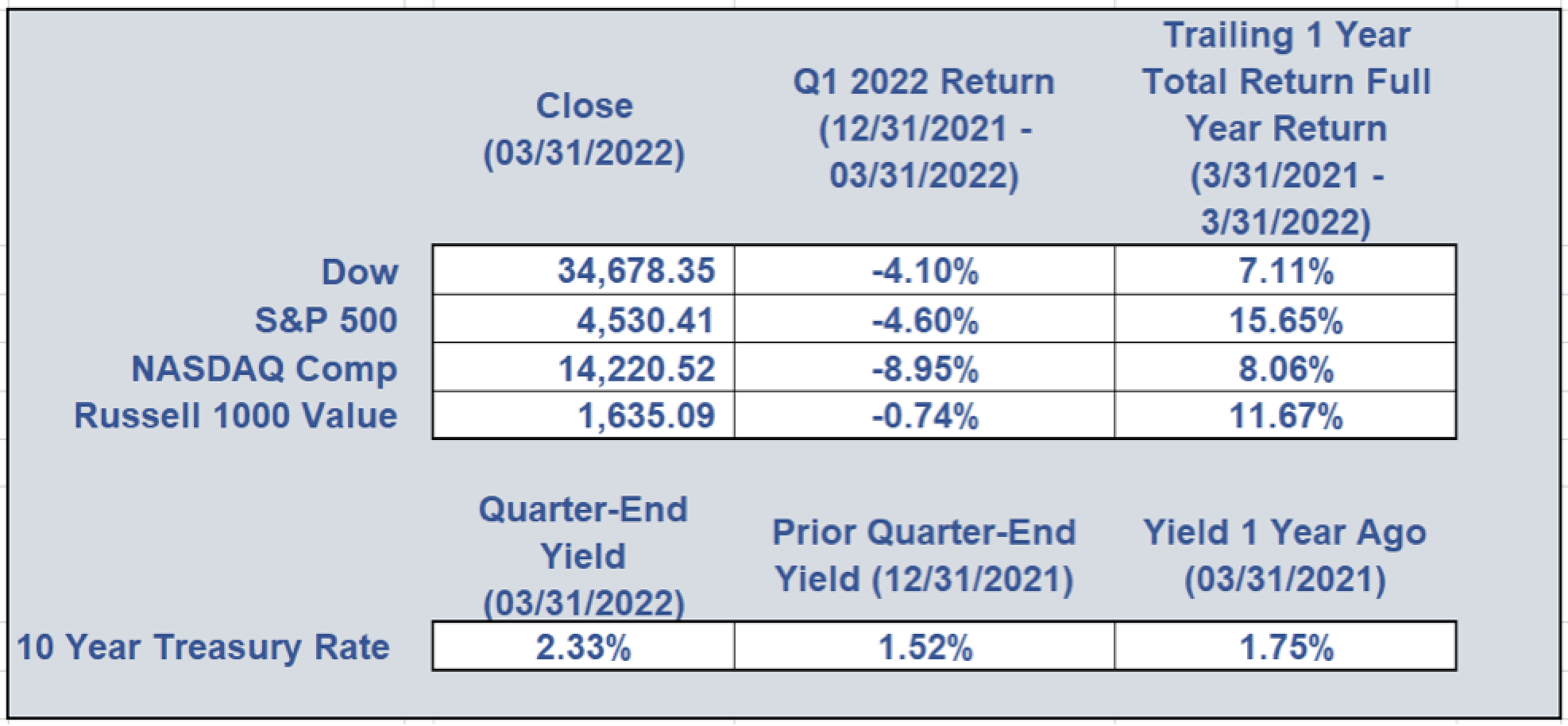 Winter 2022 - Dumaine Investments Financial Planning & Wealth Management Quarterly Newsletter Graph