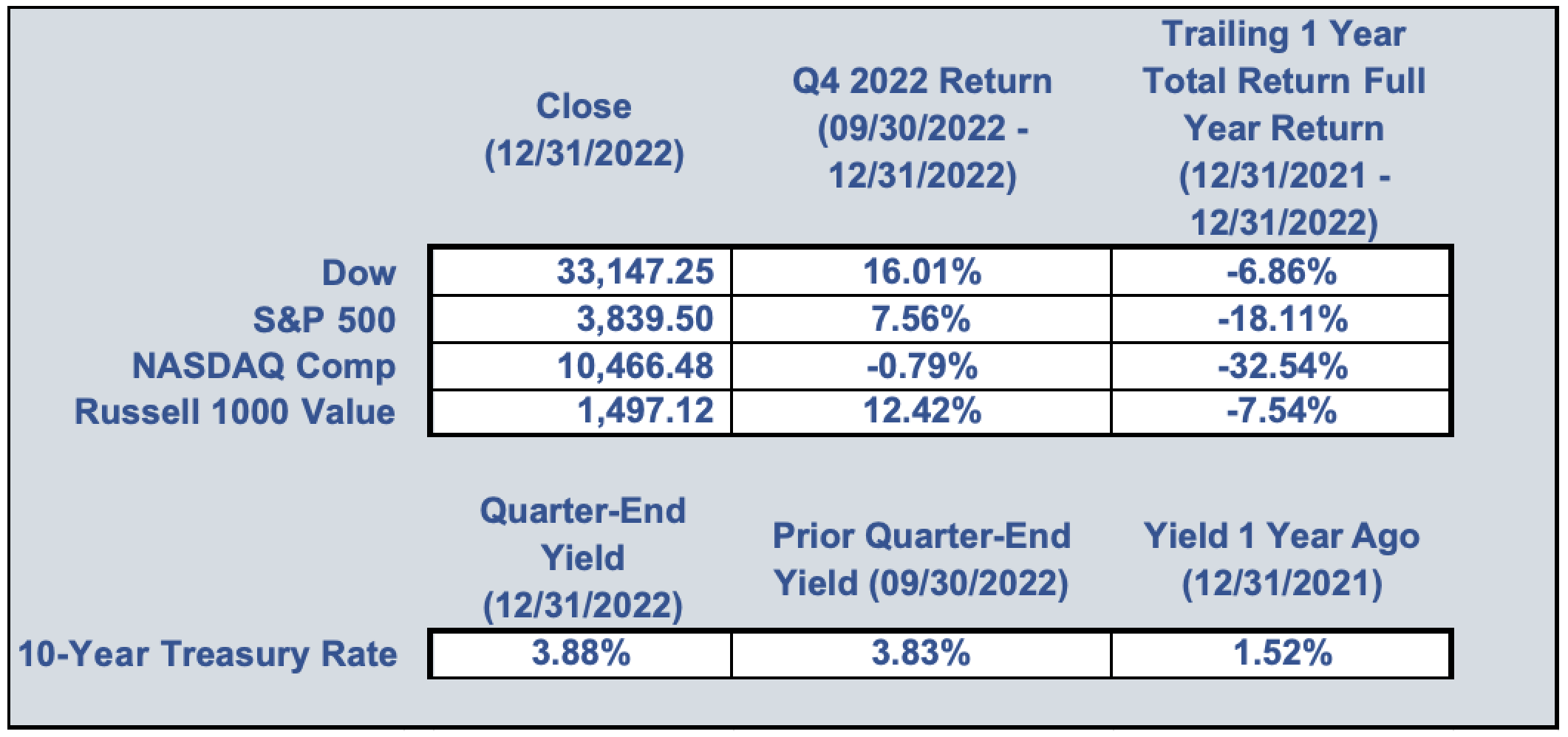 Winter 2023 - Dumaine Investments Financial Planning & Wealth Management Quarterly Newsletter Graph