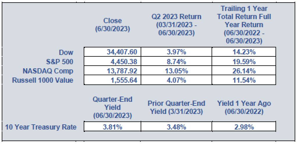 Summer 2023 - Dumaine Investments Financial Planning & Wealth Management Quarterly Newsletter Graph