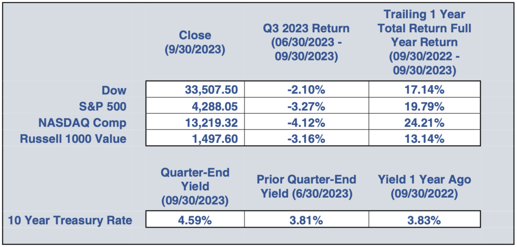 Fall 2023 - Dumaine Investments Financial Planning & Wealth Management Quarterly Newsletter Graph